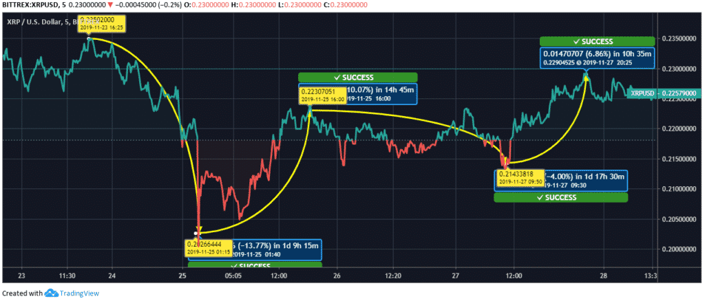 Ripple (XRP) Forecast