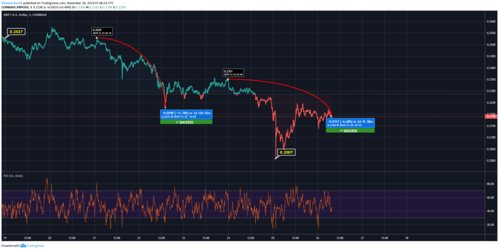 Rippel Price Chart