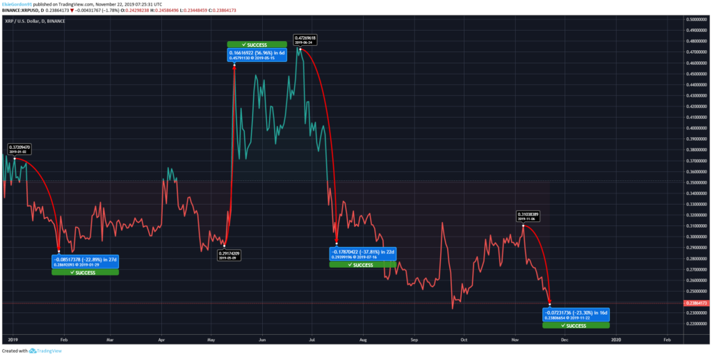 Why Is Ripple Price Dropping : Crypto Price Analysis Overview May 14th Bitcoin Ethereum Ripple Cardano And Uniswap : Even while the bitcoin price dropped, the price for ripple and stellar tokens kept rising.