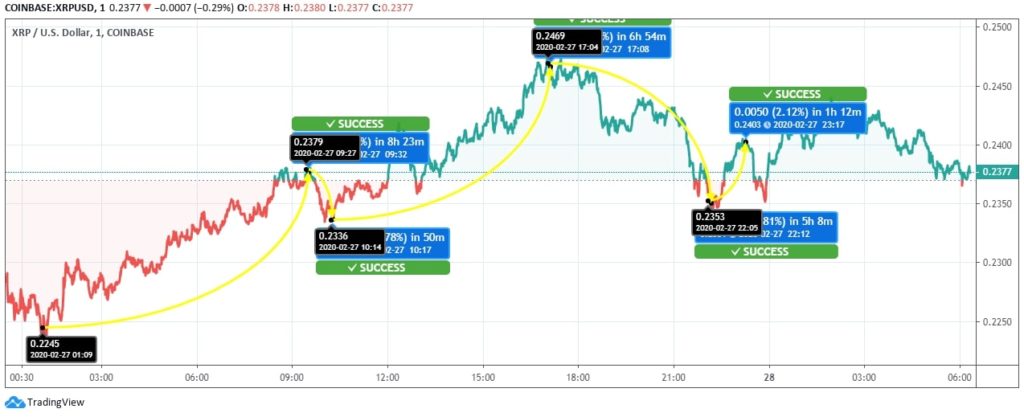 Ripple (XRP) Price News