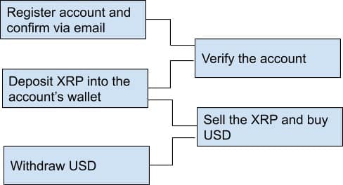 Steps to Sell XRP for USD