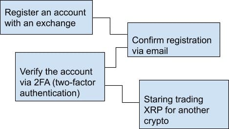 Trade XRP for Another Crypto