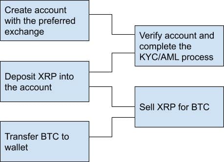 Trade XRP for Bitcoin